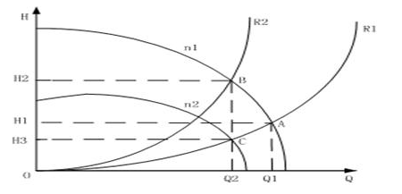 壓力和流量曲線特性圖