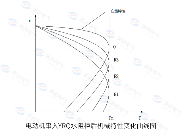 電動機串入YRQ水阻柜后機械特性變化曲線圖